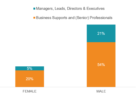 2025 UK Gender Pay Gap Report by Title