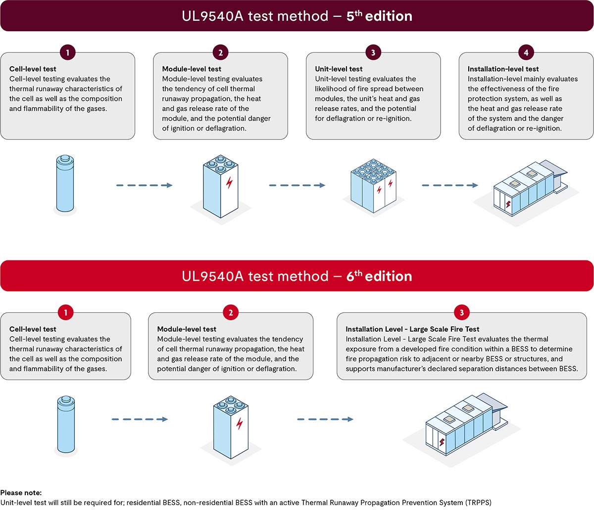 Battery storage unit infographic