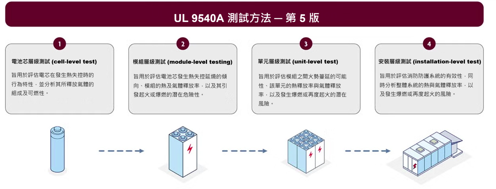 UL 954- testing level graphic