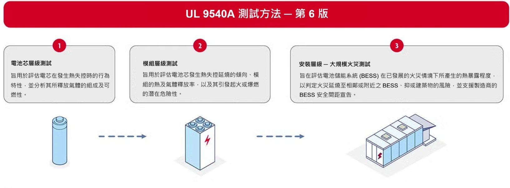 UL 9540A testing level part 2 graphic
