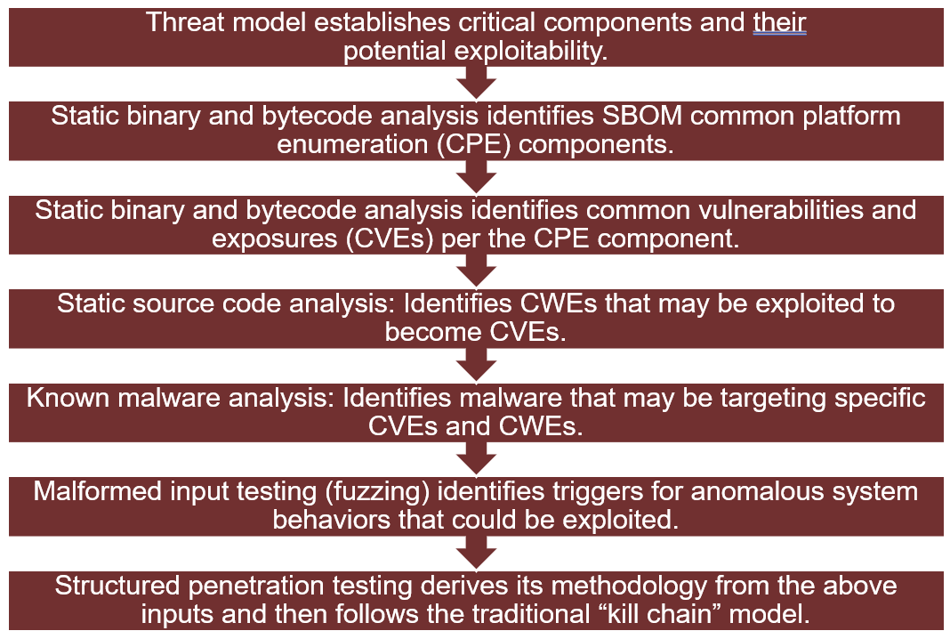 UL 2900 Penetration Testing Methodology