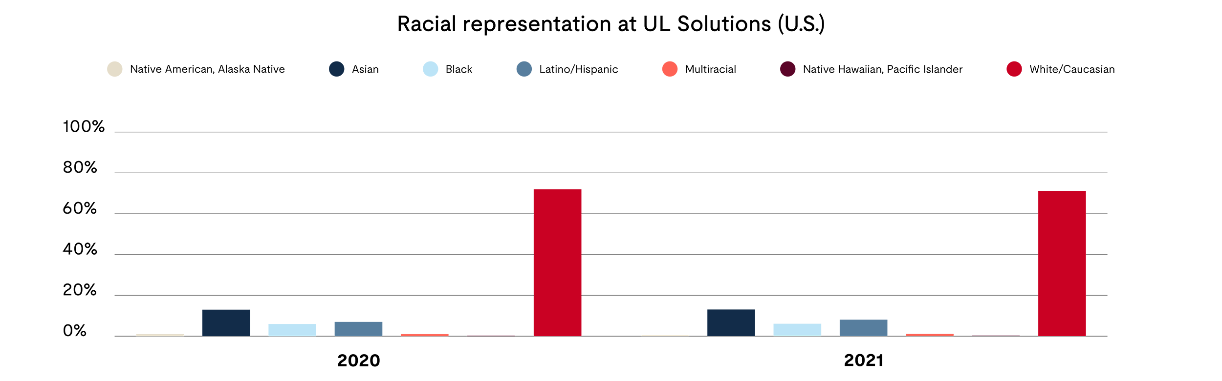 Racial Representation at UL Solutions (U.S.)