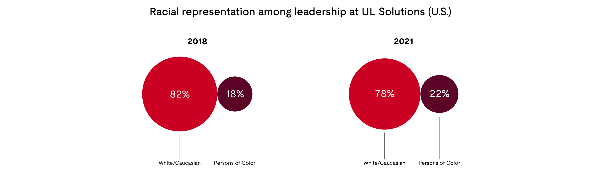 Racial Leadership at UL Solutions (U.S.)