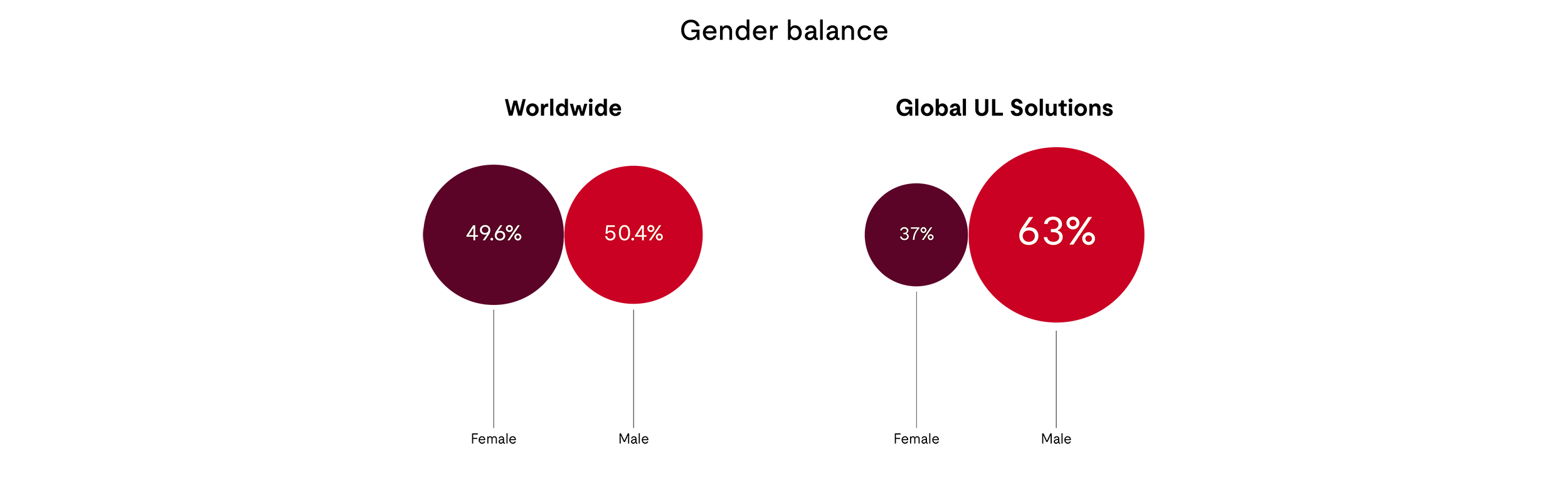 Worldwide Gender Balance