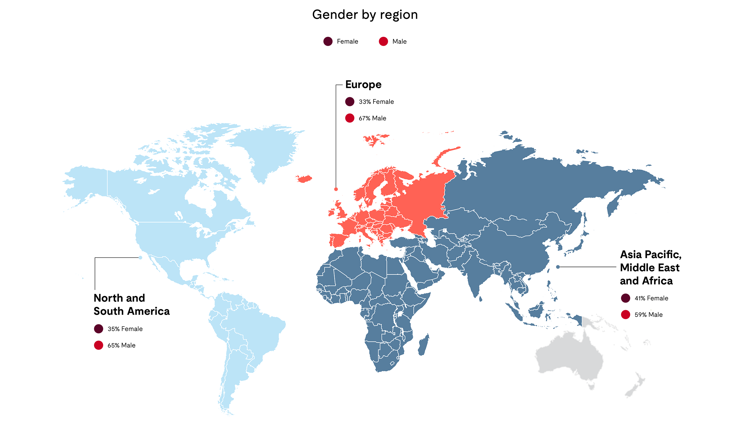 Gender by region