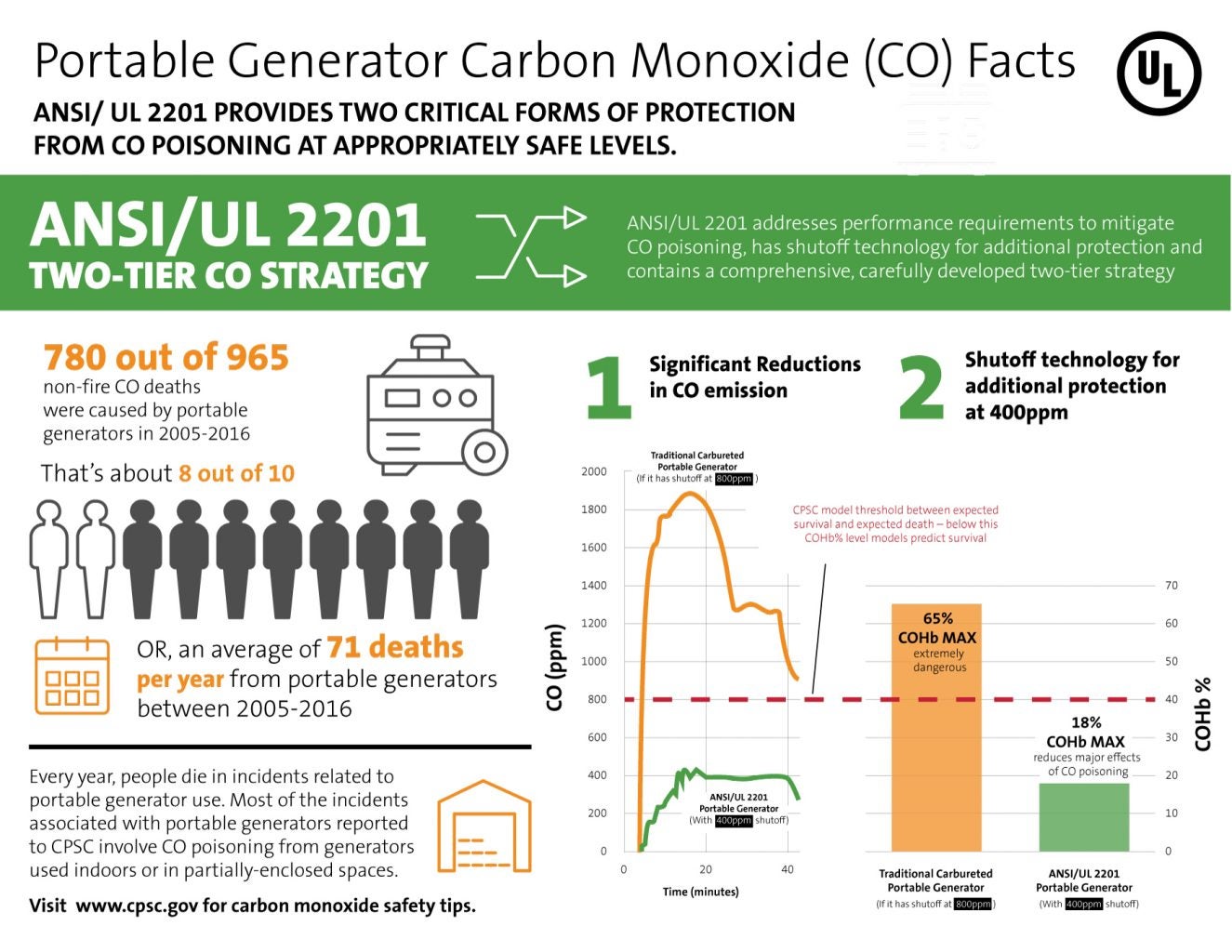 Carbon monoxide facts infographic
