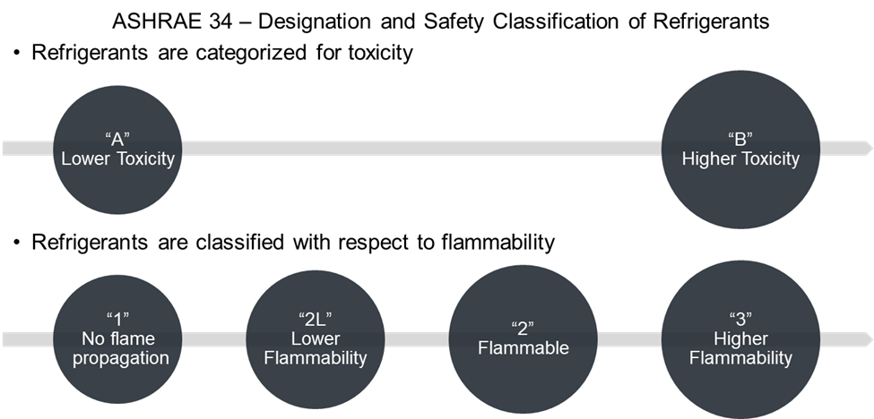 ASHRAE 34 - Designation and Safety Classification of Refrigerants