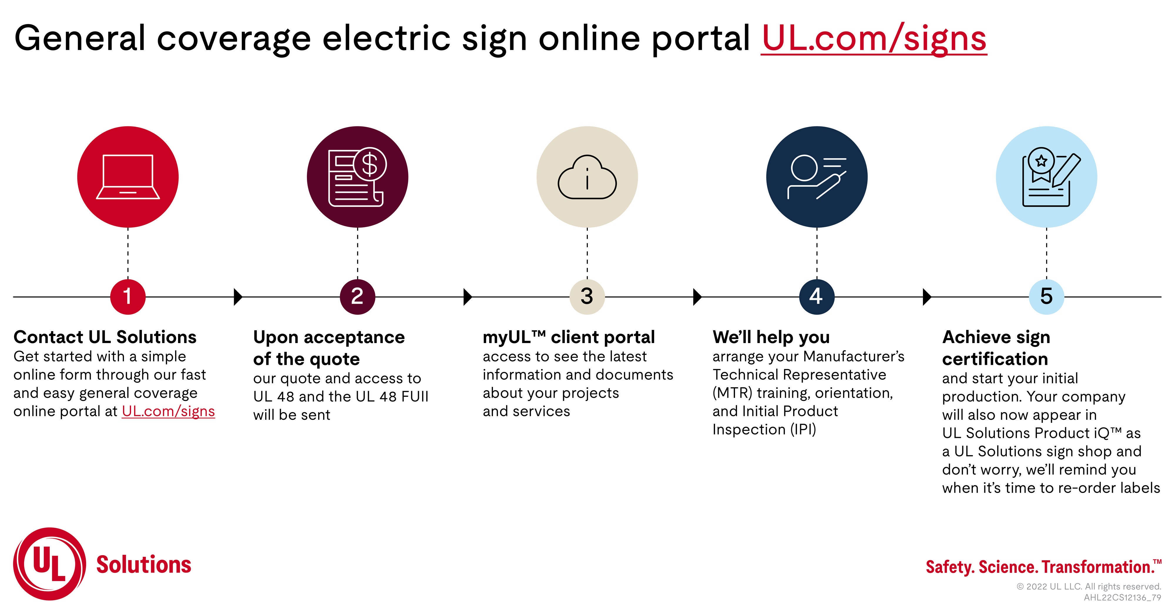 Infographic depicting general coverage signs