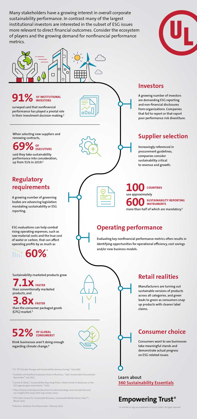 360 Essentials 2022 Infographic