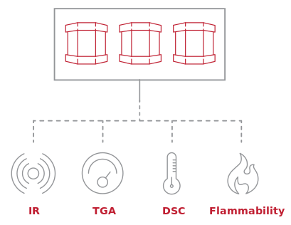 Infographic illustrating three batches with five properties being tested