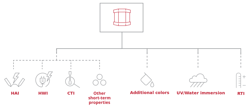 Infographic illustrating a batches required for short-term properties, additional colors, RTI through LTTA