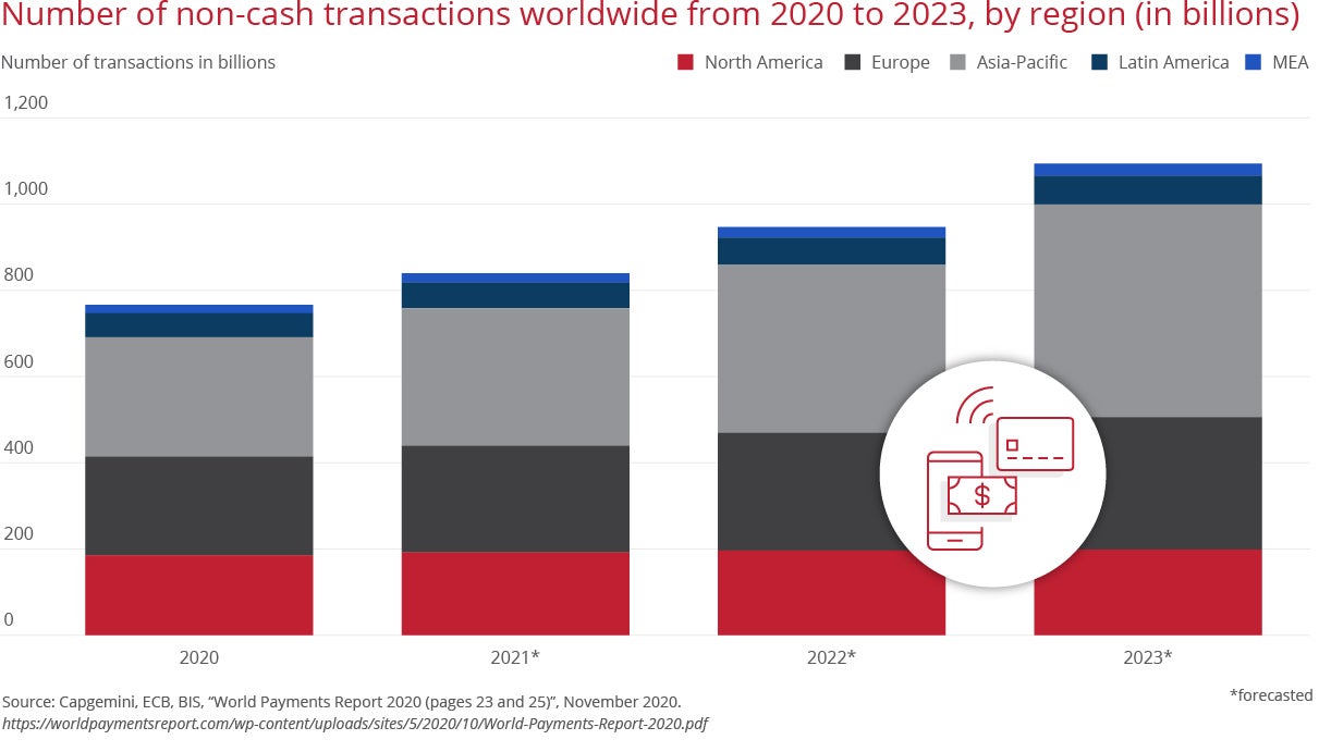 Number of non-cash transactions worldwide from 2020 to 2023, by region graphic
