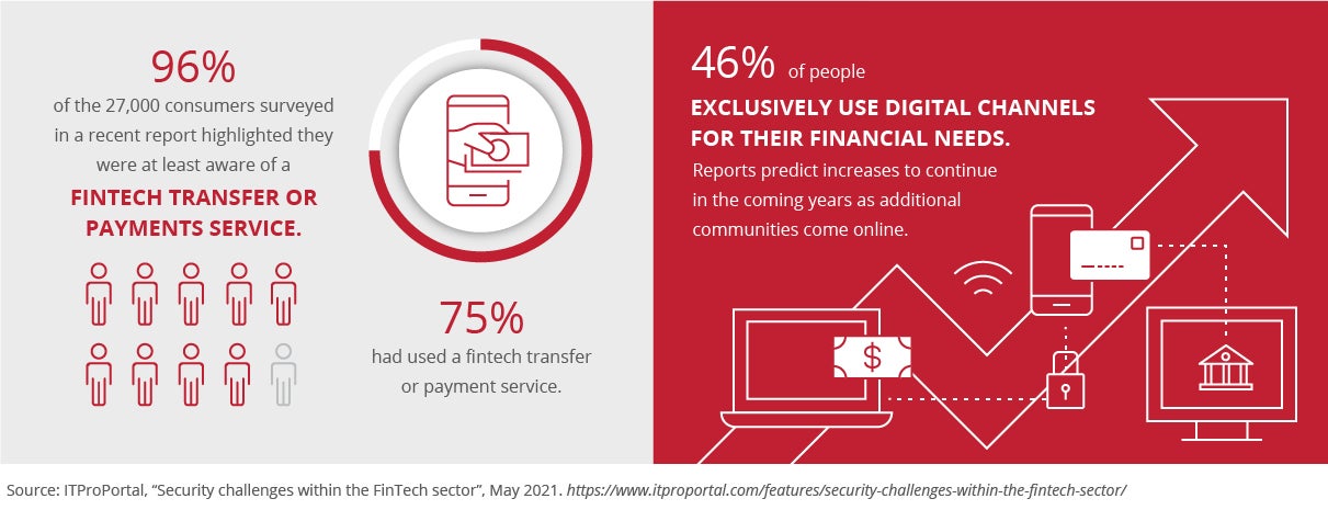 FinTech infographic