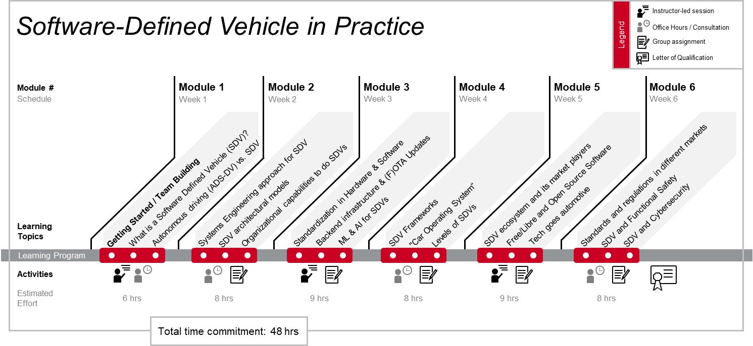 SDV timeline