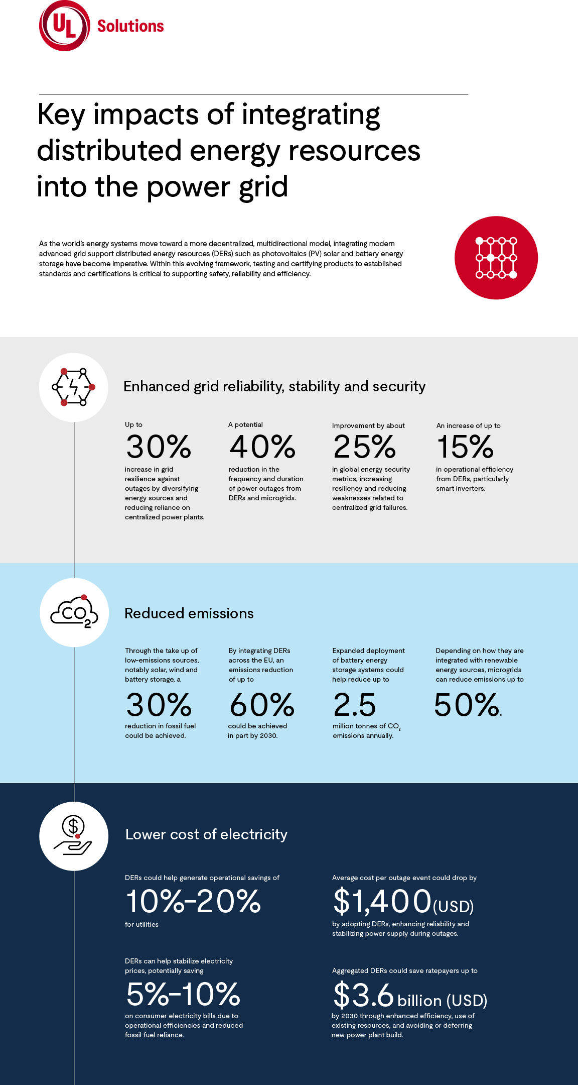 Key impacts of integrating distributed energy resources into the power grid