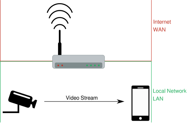 CCTV streaming to a phone connected to a modem