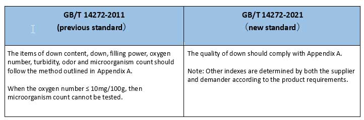 Table 2 of previous and new standards