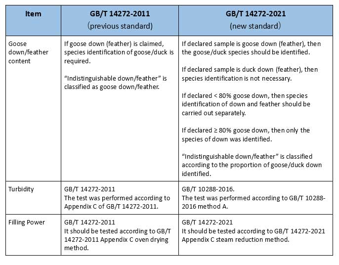 Table 4 of previous and new standards