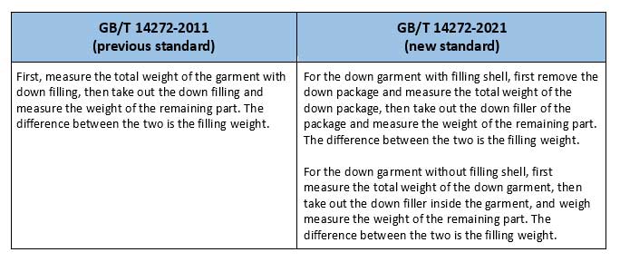 Table 5 of previous and new standards