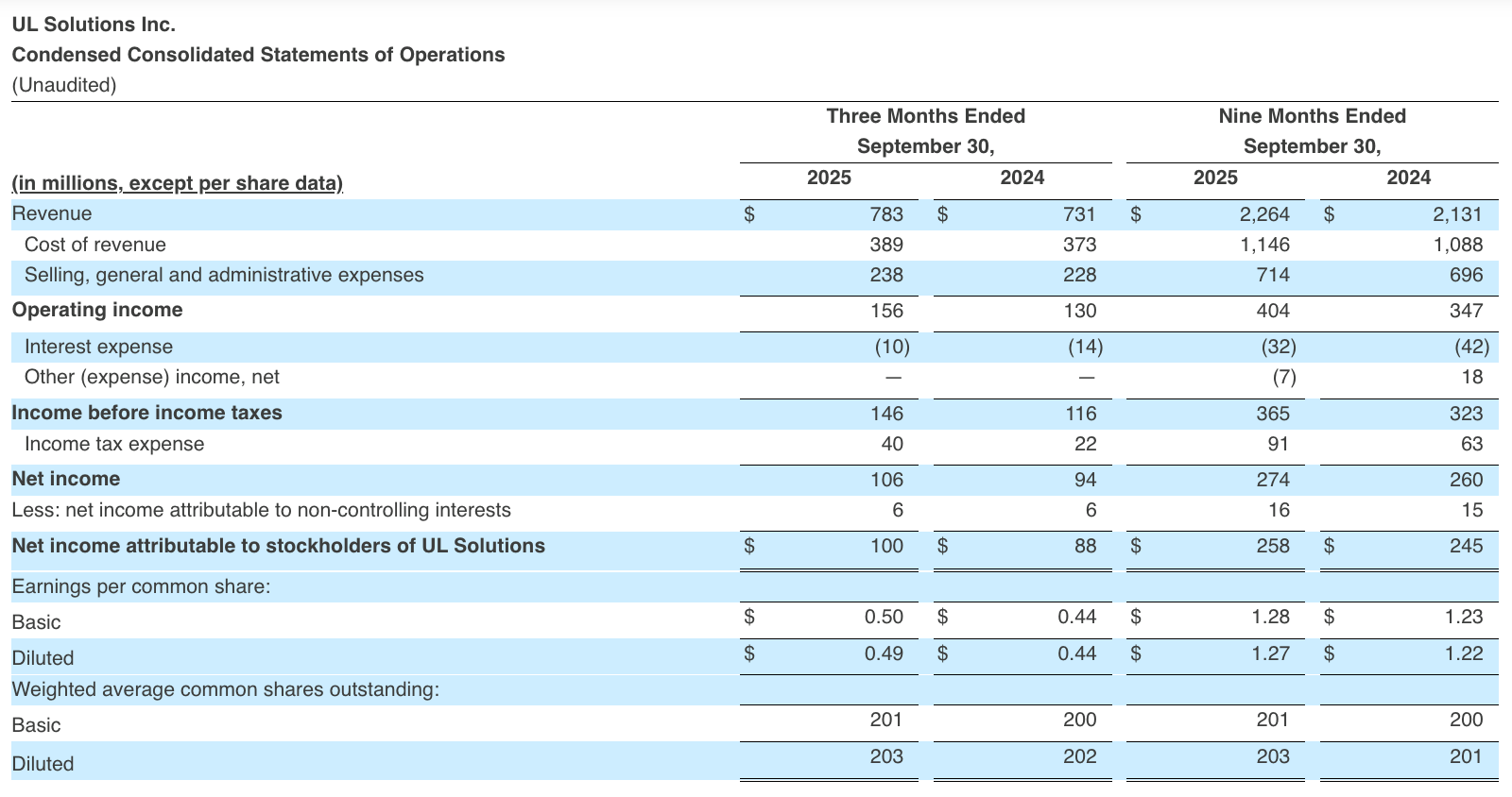 Condensed Consolidated Statements of Operations