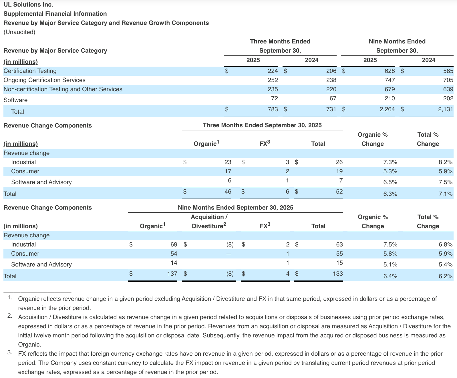 Revenue by Major Service Category and Revenue Growth Components