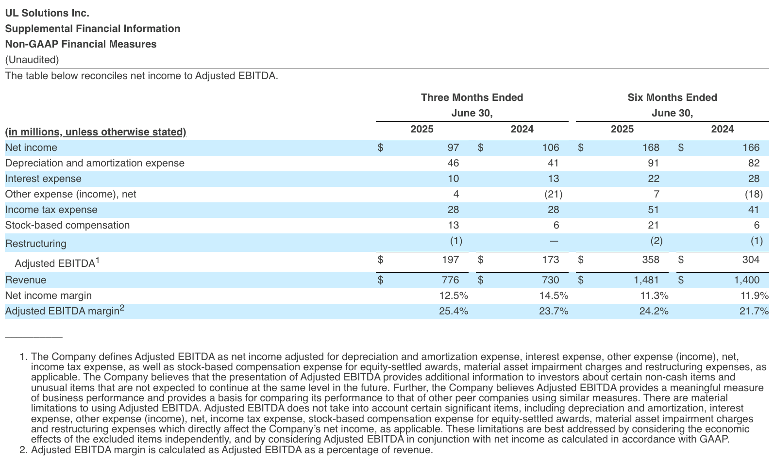 Supplemental Financial Information Non-GAAP Financial Measures