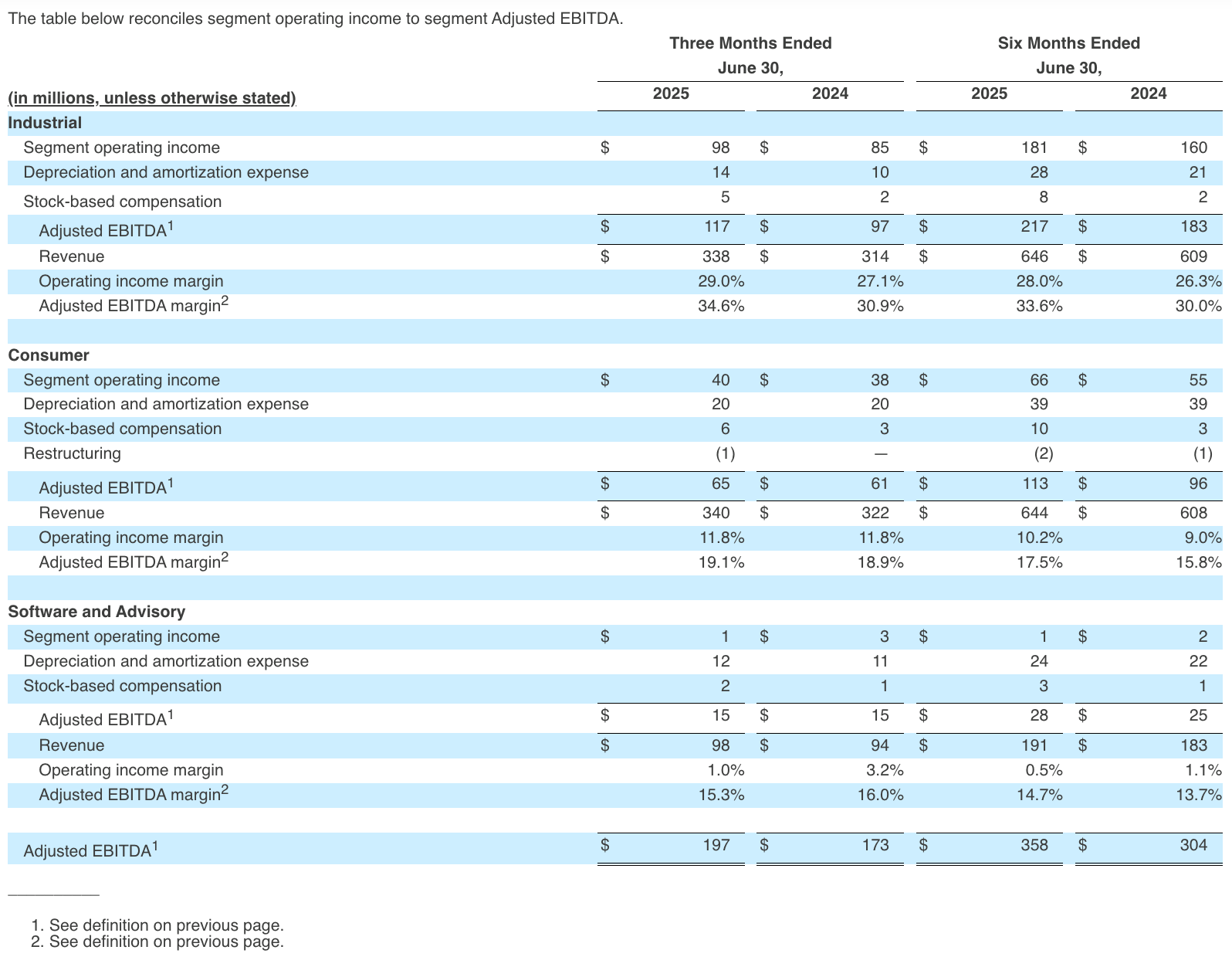 The table below reconciles segment operating income to segment Adjusted EBITDA.