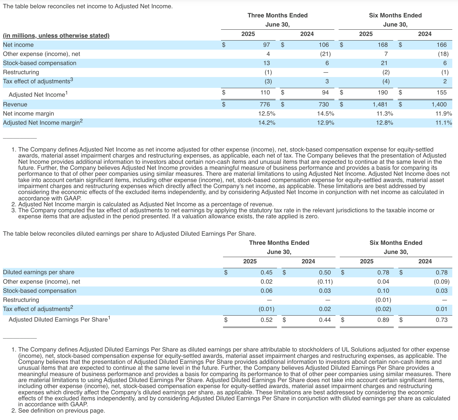 __________ See definition on previous page. See definition on previous page. The table below reconciles net income to Adjusted Net Income.
