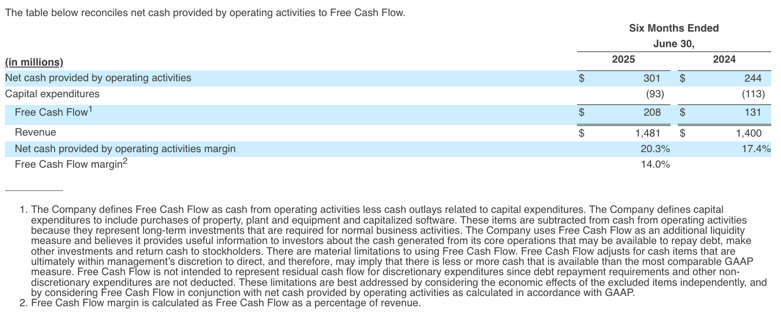 The table below reconciles net cash provided by operating activities to Free Cash Flow.