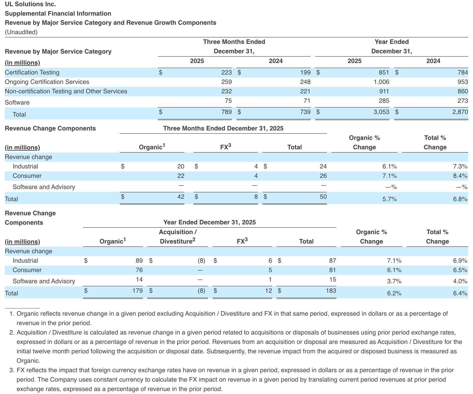 Revenue by Major Service Category and Revenue Growth Components