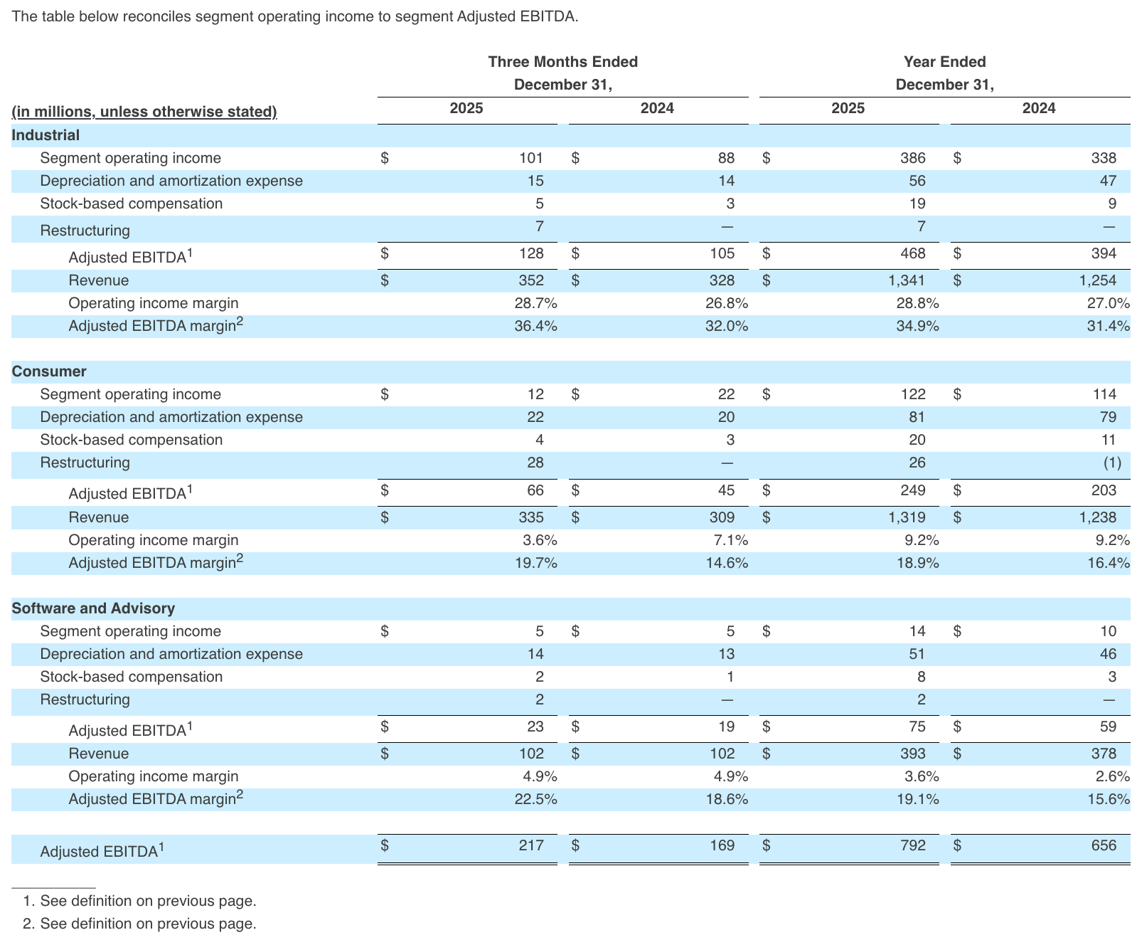 The table below reconciles segment operating income to segment Adjusted EBITDA