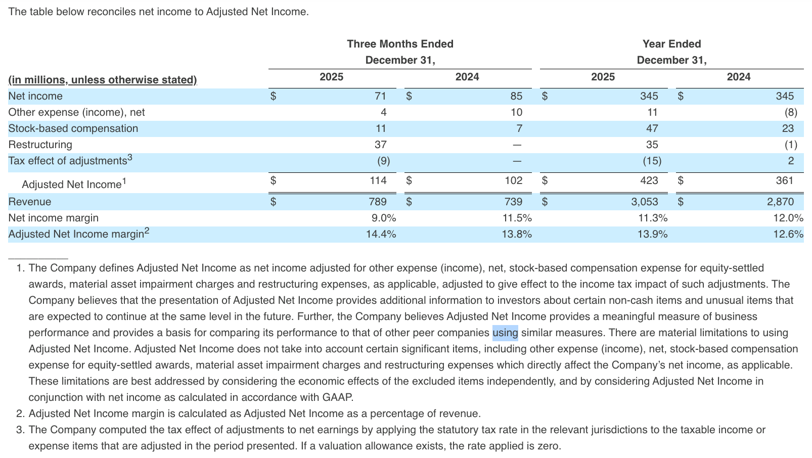 The table below reconciles net income to Adjusted Net Income.