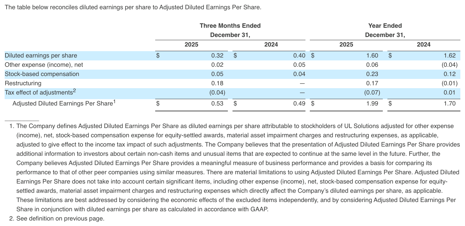 The table below reconciles diluted earnings per share to Adjusted Diluted Earnings Per Share.