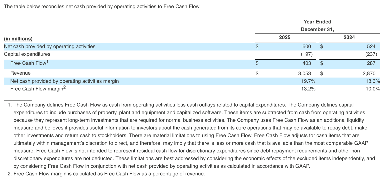 The table below reconciles net cash provided by operating activities to Free Cash Flow.