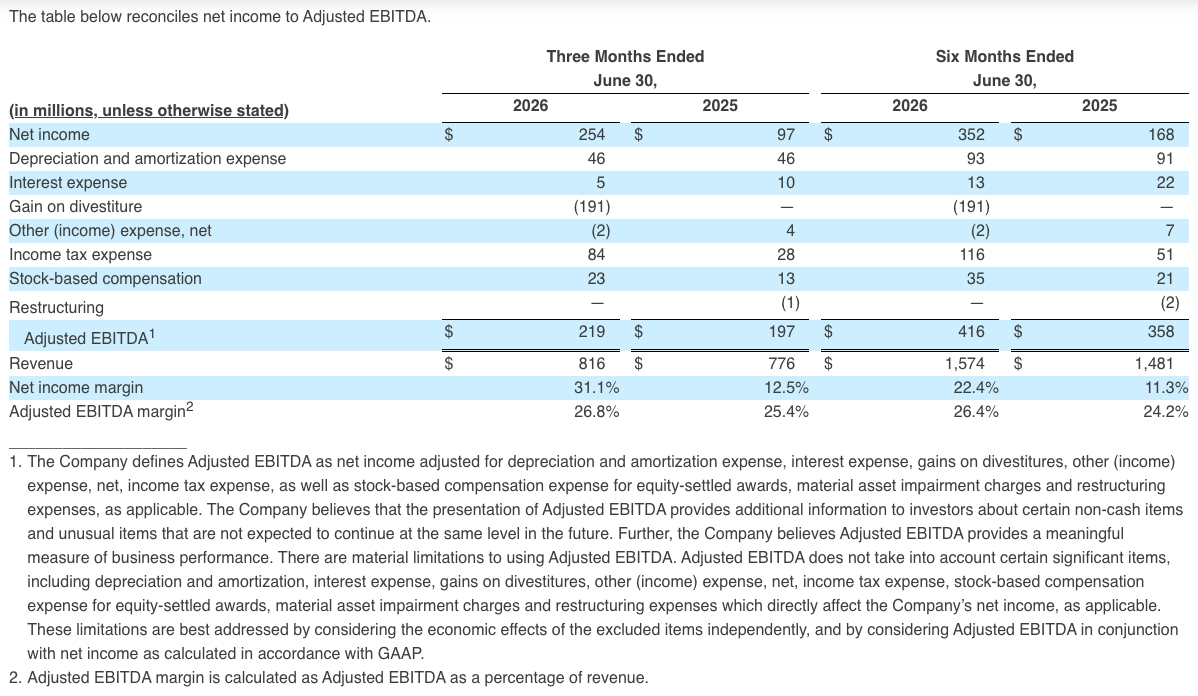The table below reconciles net income to Adjusted EBITDA.