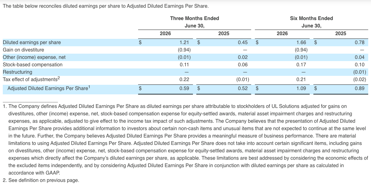 The table below reconciles diluted earnings per share to Adjusted Diluted Earnings Per Share.