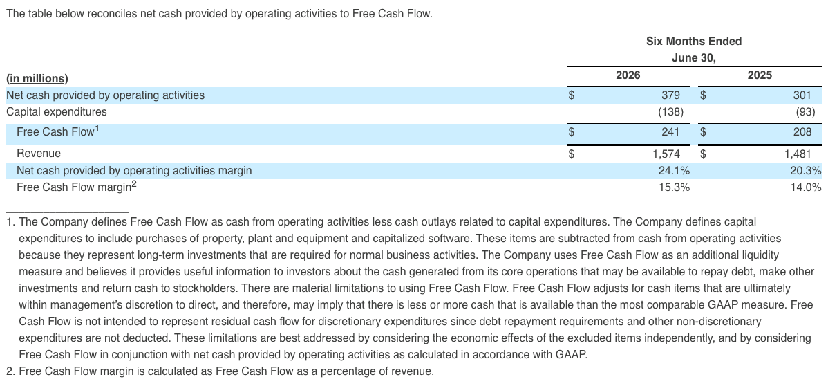 The table below reconciles net cash provided by operating activities to Free Cash Flow.