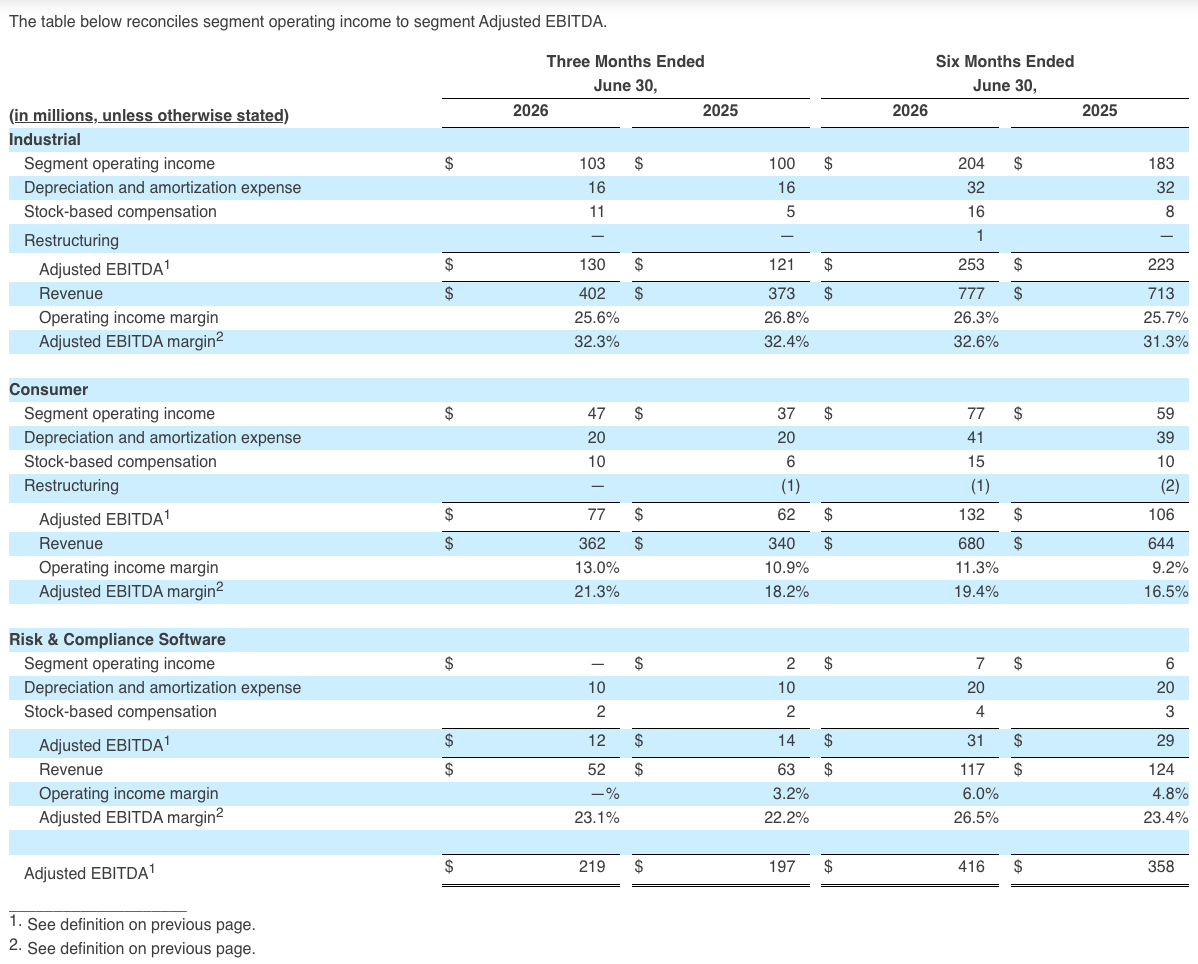 The table below reconciles segment operating income to segment Adjusted EBITDA.