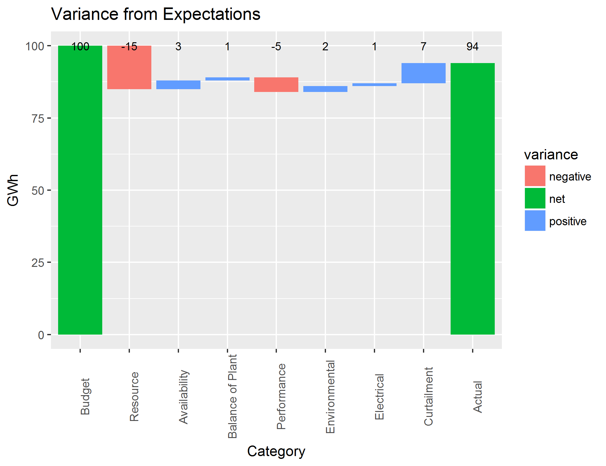 Variance analysis results