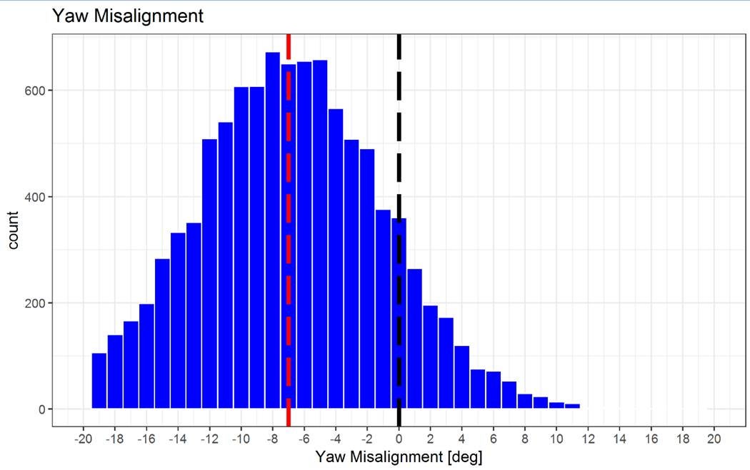 Yaw misalignment graph