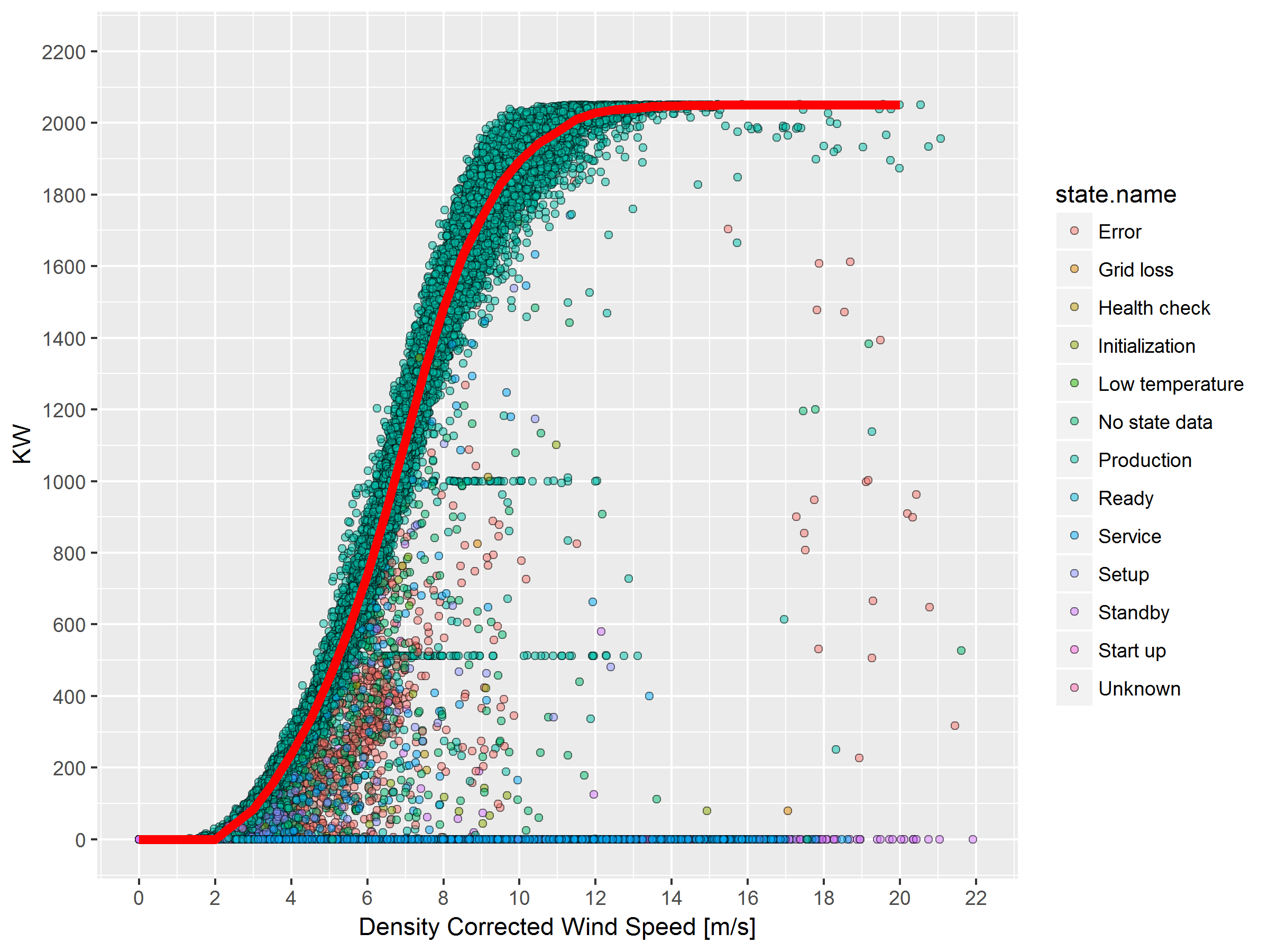 Density corrected wind speed power curve