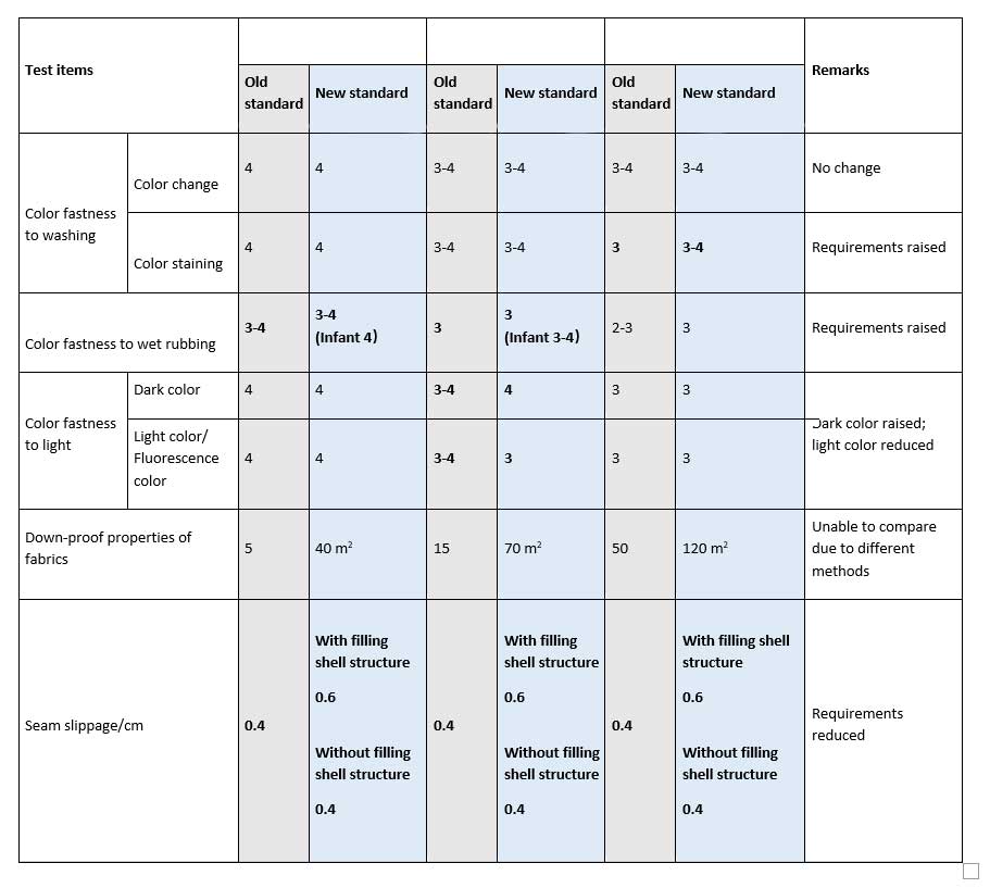 Changes to fabric requirements - table 1