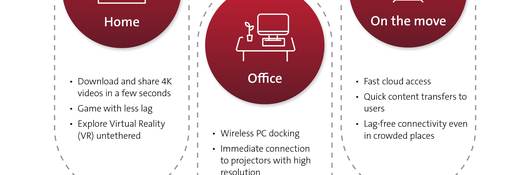 Use cases of 802.11ad (WiGig) infographic