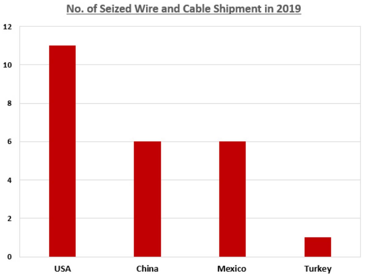 Number of seized shipments