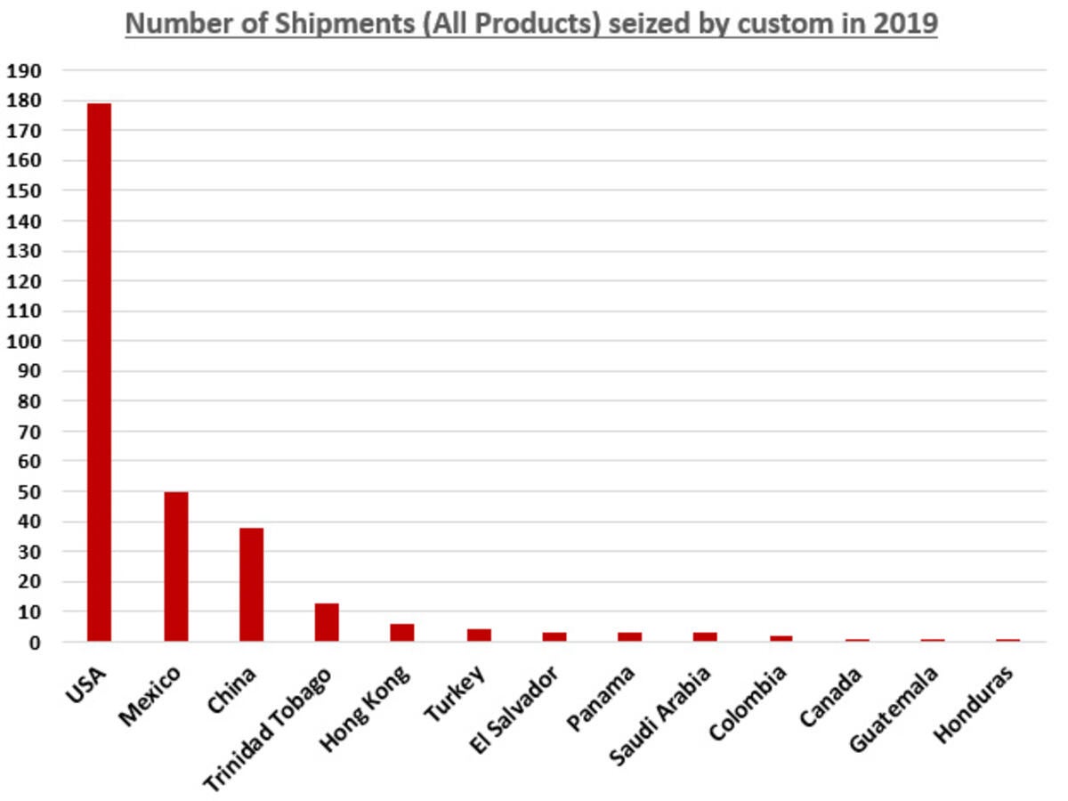 Chart of number of shipments