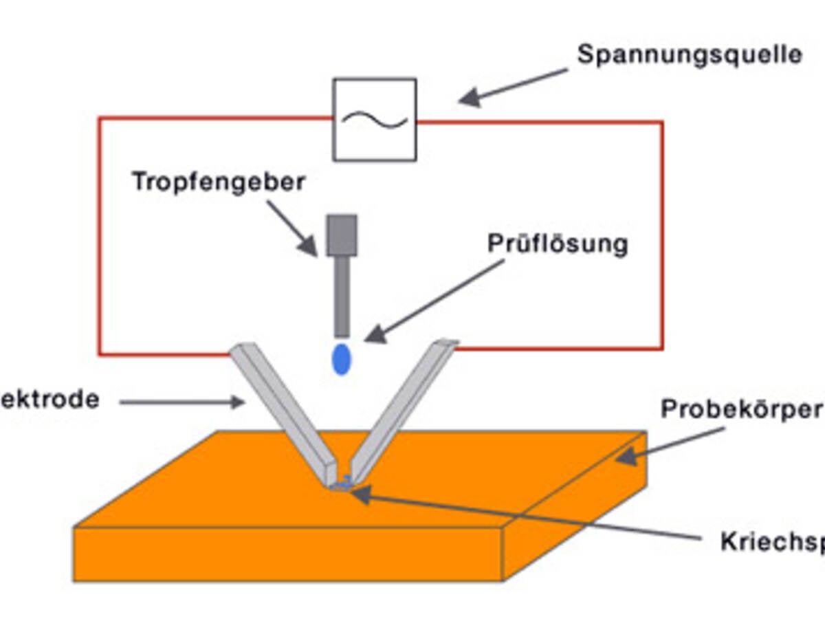 CTI / tracking IEC 60112 (German translated chart)