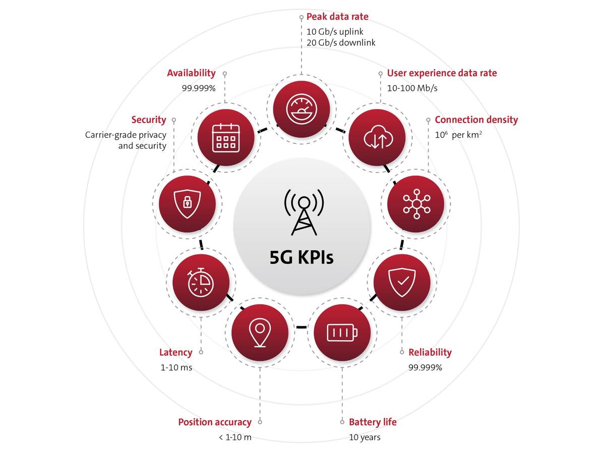 5G key performance indicators infographic