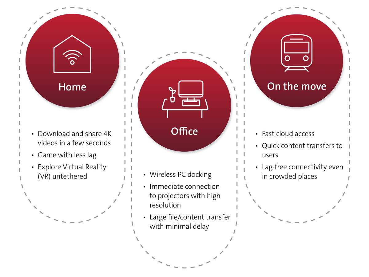 Use cases of 802.11ad (WiGig) infographic