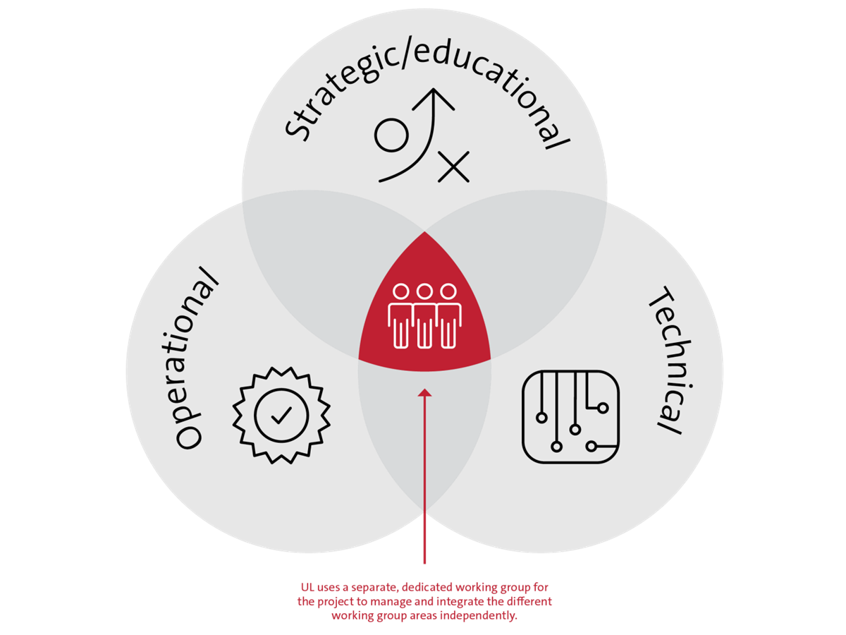 Strategic/educational, operational and technical icon venn diagram