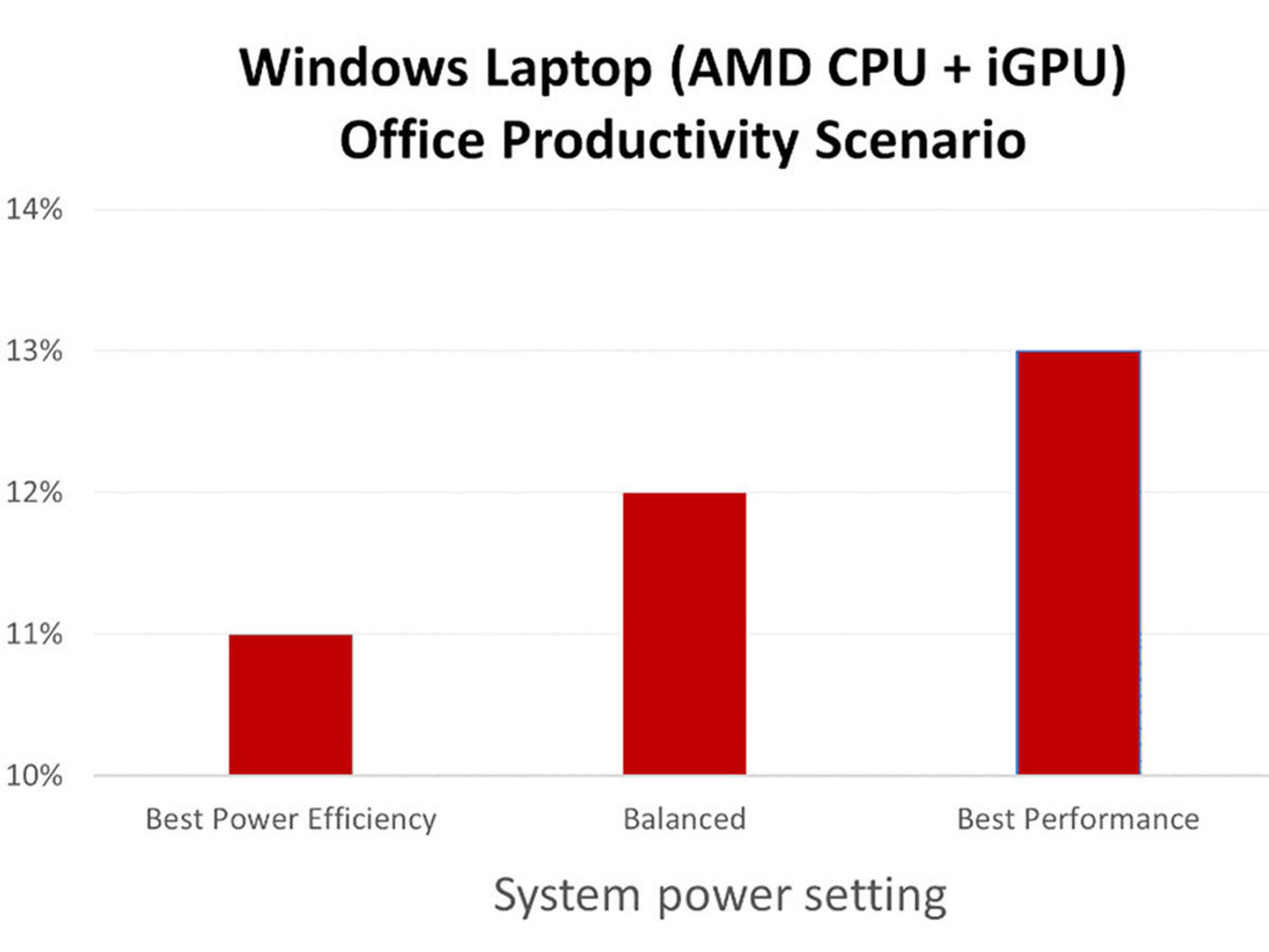 Bar graph showing battery consumption on a Windows laptop